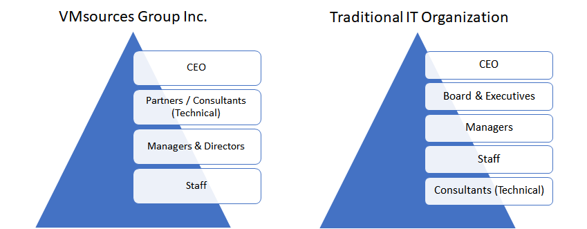 VMsources Technical Guidance